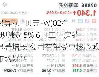 港股异动 | 贝壳-W(02423)现涨超5% 6月二手房销售显著增长 公司有望受惠核心城市市场好转