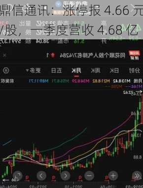 鼎信通讯：涨停报 4.66 元/股，一季度营收 4.68 亿