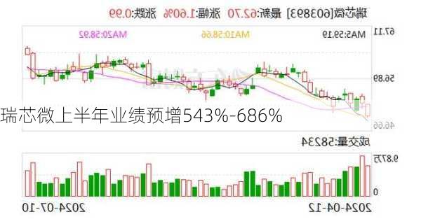 瑞芯微上半年业绩预增543%-686%