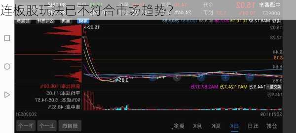 连板股玩法已不符合市场趋势？