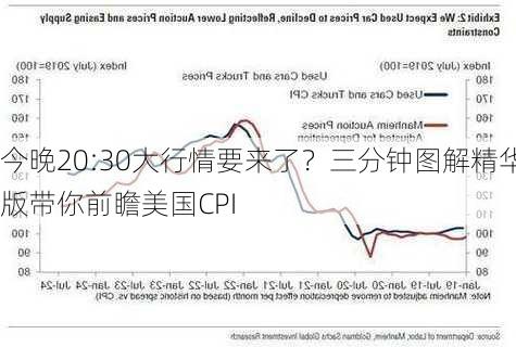 今晚20:30大行情要来了？三分钟图解精华版带你前瞻美国CPI