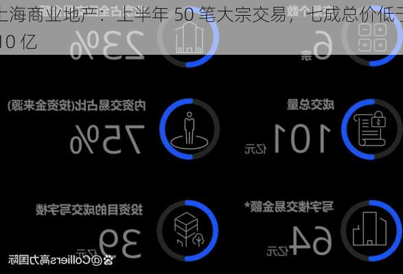 上海商业地产：上半年 50 笔大宗交易，七成总价低于 10 亿