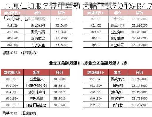 东原仁知服务盘中异动 大幅下跌7.84%报4.700港元