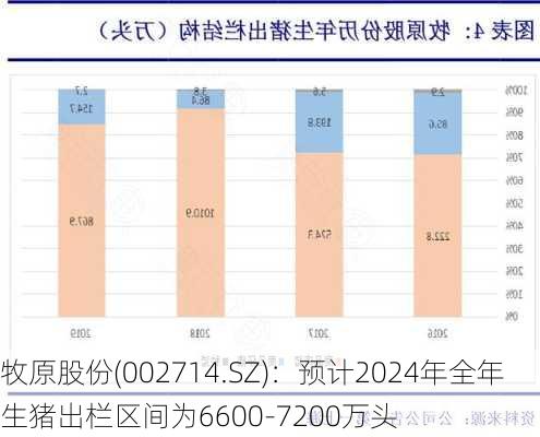 牧原股份(002714.SZ)：预计2024年全年生猪出栏区间为6600-7200万头