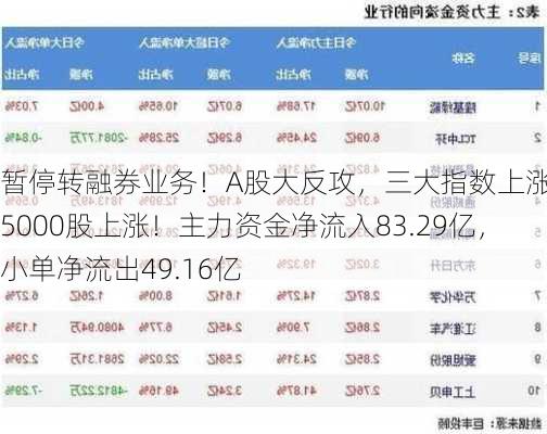 暂停转融券业务！A股大反攻，三大指数上涨，近5000股上涨！主力资金净流入83.29亿，小单净流出49.16亿