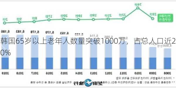 韩国65岁以上老年人数量突破1000万，占总人口近20%