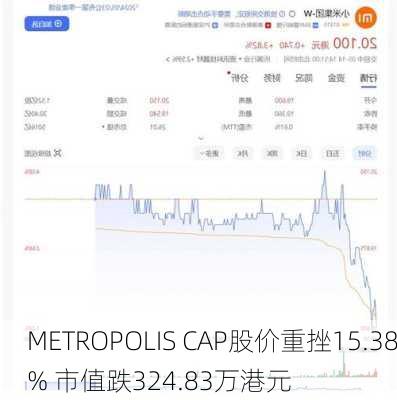 METROPOLIS CAP股价重挫15.38% 市值跌324.83万港元