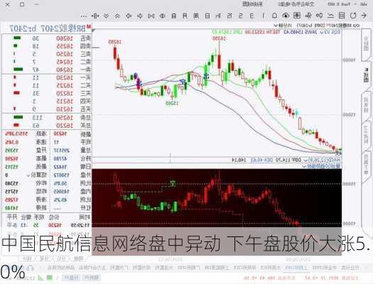 中国民航信息网络盘中异动 下午盘股价大涨5.10%