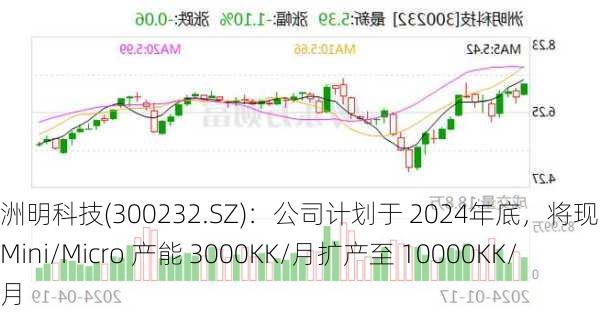 洲明科技(300232.SZ)：公司计划于 2024年底，将现有的 Mini/Micro 产能 3000KK/月扩产至 10000KK/月