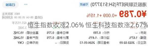 恒生指数收涨2.06% 恒生科技指数涨2.67%