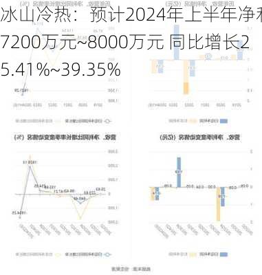 冰山冷热：预计2024年上半年净利润为7200万元~8000万元 同比增长25.41%~39.35%