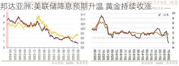 邦达亚洲:美联储降息预期升温 黄金持续收涨