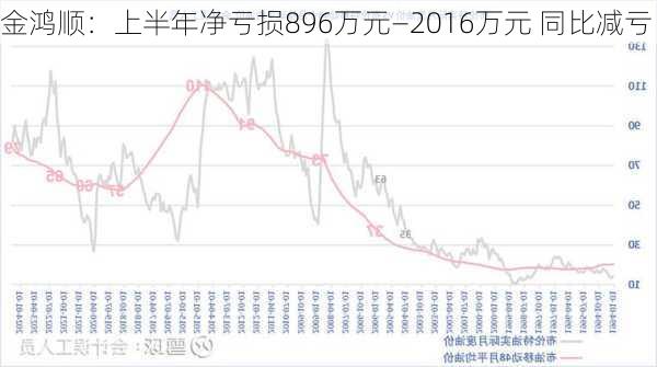 金鸿顺：上半年净亏损896万元―2016万元 同比减亏