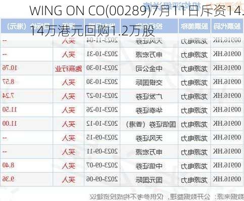 WING ON CO(00289)7月11日斥资14.14万港元回购1.2万股