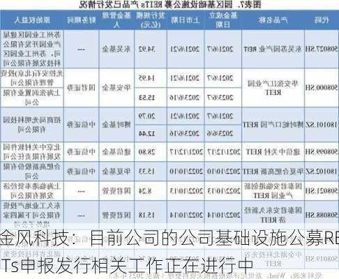 金风科技：目前公司的公司基础设施公募REITs申报发行相关工作正在进行中