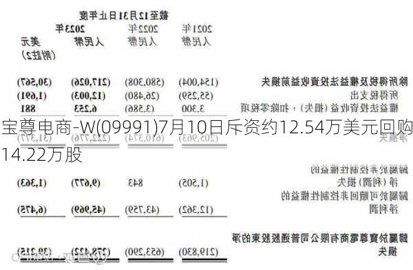 宝尊电商-W(09991)7月10日斥资约12.54万美元回购14.22万股