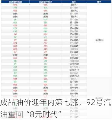 成品油价迎年内第七涨，92号汽油重回“8元时代”