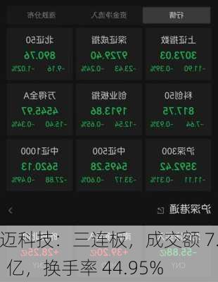 天迈科技：三连板，成交额 7.71 亿，换手率 44.95%