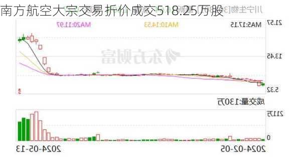 南方航空大宗交易折价成交518.25万股