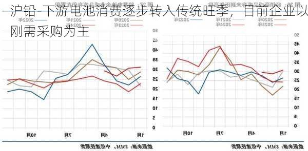 沪铅-下游电池消费逐步转入传统旺季，目前企业以刚需采购为主