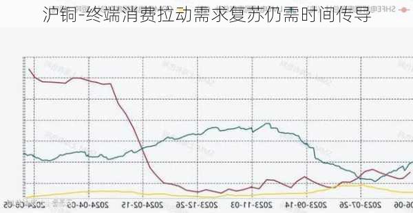 沪铜-终端消费拉动需求复苏仍需时间传导