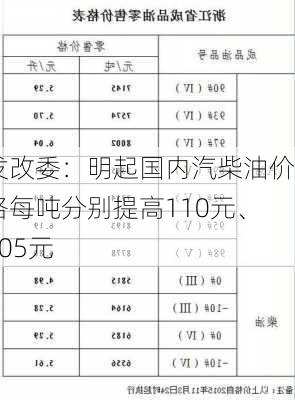 发改委：明起国内汽柴油价格每吨分别提高110元、105元