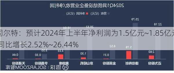 司尔特：预计2024年上半年净利润为1.5亿元~1.85亿元 同比增长2.52%~26.44%