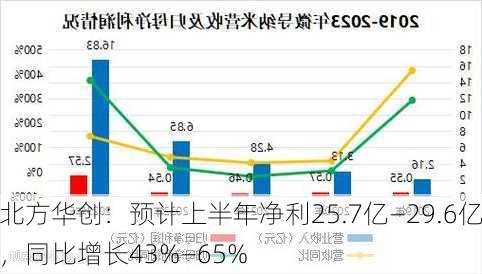 北方华创：预计上半年净利25.7亿―29.6亿，同比增长43%―65%