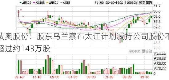 威奥股份：股东乌兰察布太证计划减持公司股份不超过约143万股