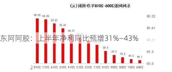 东阿阿胶：上半年净利同比预增31%―43%