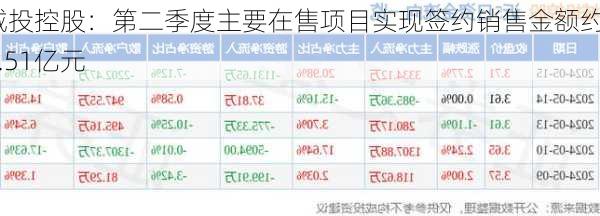 城投控股：第二季度主要在售项目实现签约销售金额约31.51亿元