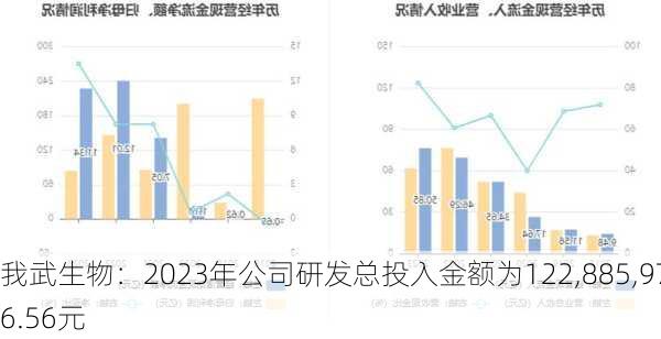 我武生物：2023年公司研发总投入金额为122,885,976.56元