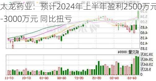 太龙药业：预计2024年上半年盈利2500万元-3000万元 同比扭亏