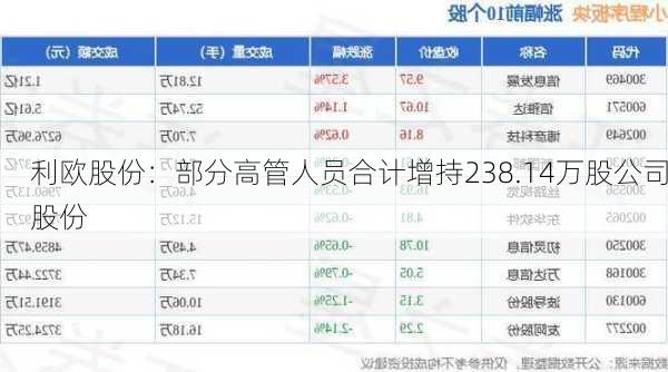 利欧股份：部分高管人员合计增持238.14万股公司股份