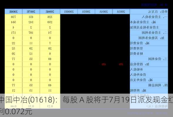 中国中冶(01618)：每股 A 股将于7月19日派发现金红利0.072元