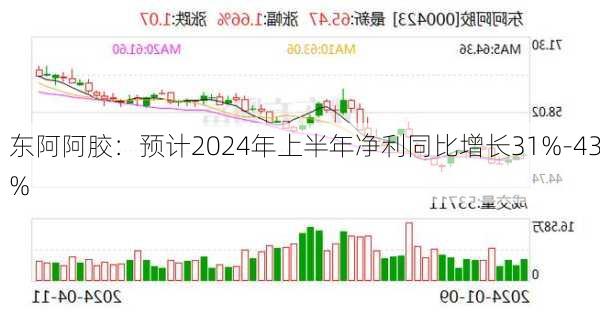 东阿阿胶：预计2024年上半年净利同比增长31%-43%