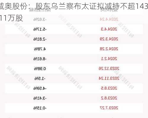 威奥股份：股东乌兰察布太证拟减持不超143.11万股