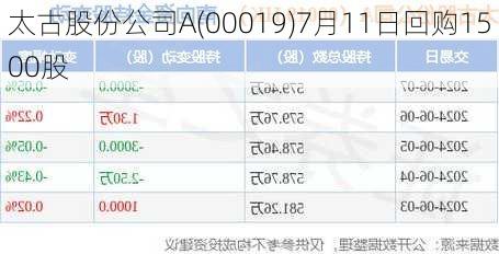 太古股份公司A(00019)7月11日回购1500股