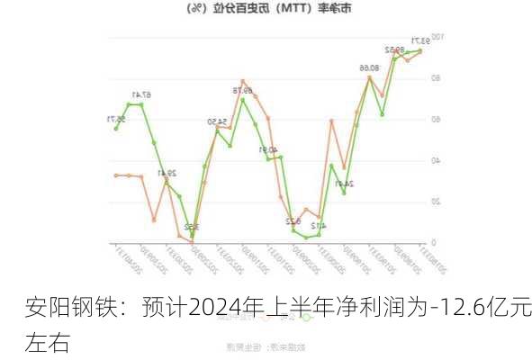 安阳钢铁：预计2024年上半年净利润为-12.6亿元左右