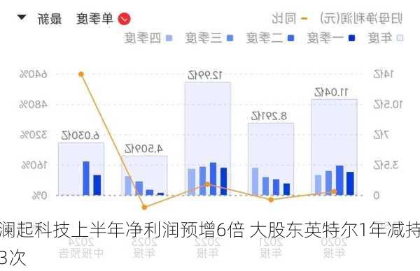 澜起科技上半年净利润预增6倍 大股东英特尔1年减持3次