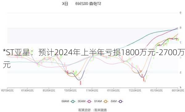 *ST亚星：预计2024年上半年亏损1800万元-2700万元