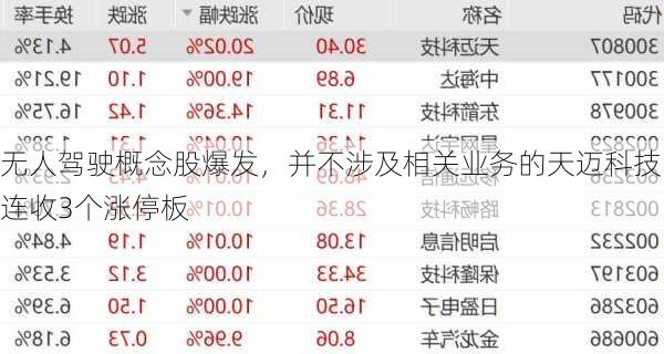 无人驾驶概念股爆发，并不涉及相关业务的天迈科技连收3个涨停板