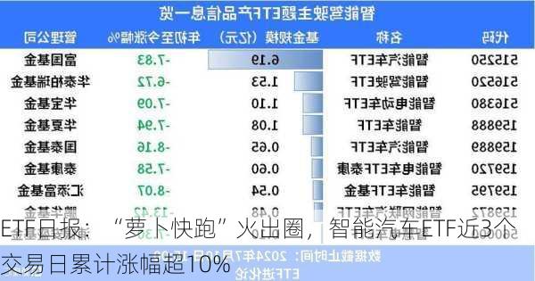 ETF日报：“萝卜快跑”火出圈，智能汽车ETF近3个交易日累计涨幅超10%