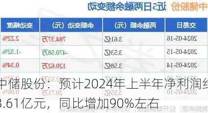 中储股份：预计2024年上半年净利润约3.61亿元，同比增加90%左右