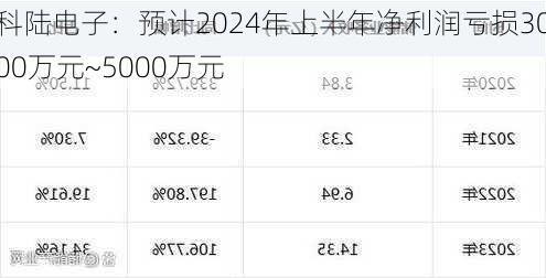 科陆电子：预计2024年上半年净利润亏损3000万元~5000万元