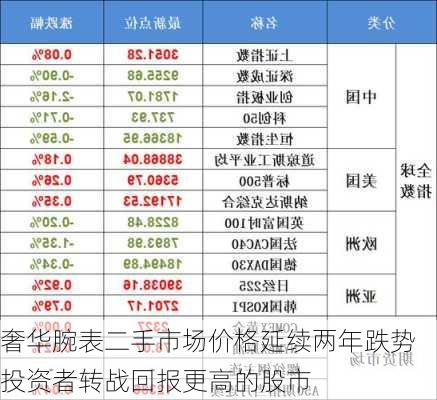 奢华腕表二手市场价格延续两年跌势 投资者转战回报更高的股市