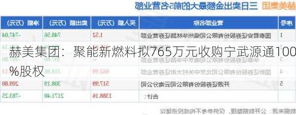 赫美集团：聚能新燃料拟765万元收购宁武源通100%股权