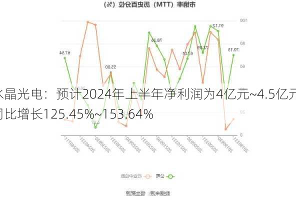 水晶光电：预计2024年上半年净利润为4亿元~4.5亿元，同比增长125.45%~153.64%