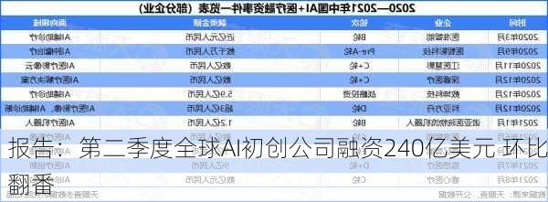 报告：第二季度全球AI初创公司融资240亿美元 环比翻番