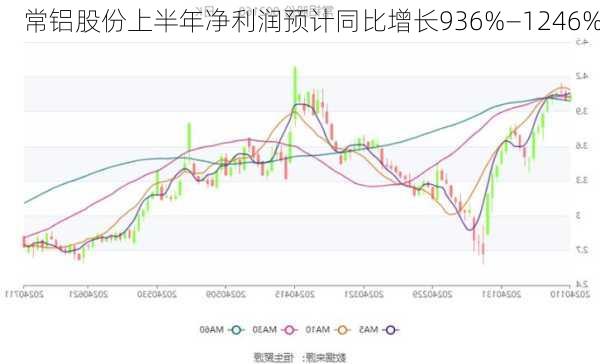 常铝股份上半年净利润预计同比增长936%—1246%